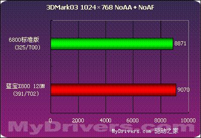 蓝色闪电--蓝宝X800 128M测试