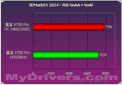 千元最强音--蓝宝Radeon X700Pro 128M