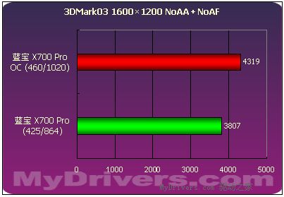 千元最强音--蓝宝Radeon X700Pro 128M