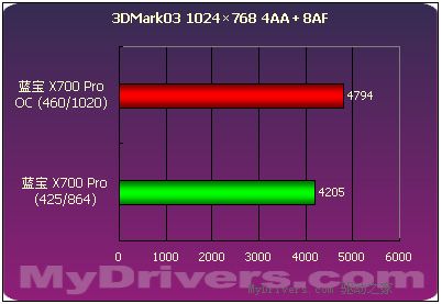 千元最强音--蓝宝Radeon X700Pro 128M