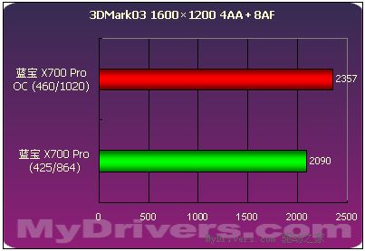 千元最强音--蓝宝Radeon X700Pro 128M