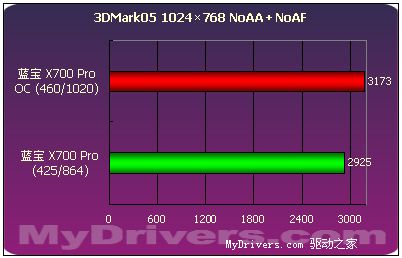 千元最强音--蓝宝Radeon X700Pro 128M