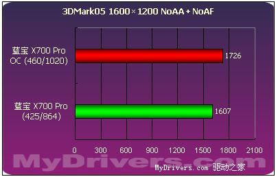 千元最强音--蓝宝Radeon X700Pro 128M