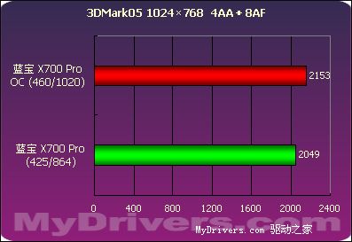 千元最强音--蓝宝Radeon X700Pro 128M