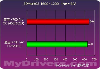 千元最强音--蓝宝Radeon X700Pro 128M