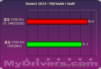 千元最强音--蓝宝Radeon X700Pro 128M