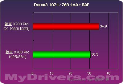 千元最强音--蓝宝Radeon X700Pro 128M