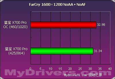 千元最强音--蓝宝Radeon X700Pro 128M