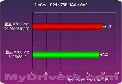 千元最强音--蓝宝Radeon X700Pro 128M