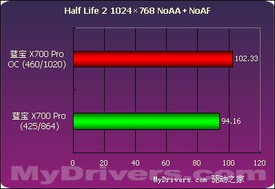 千元最强音--蓝宝Radeon X700Pro 128M