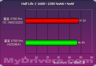 千元最强音--蓝宝Radeon X700Pro 128M