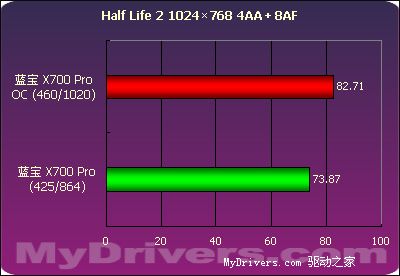 千元最强音--蓝宝Radeon X700Pro 128M