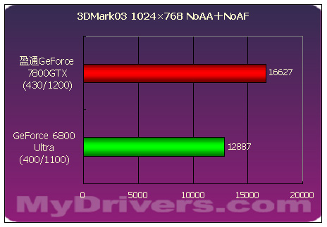 傲视群雄--盈通剑龙GeForce 7800GTX测试