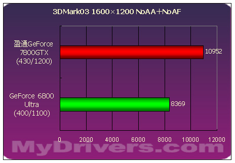 傲视群雄--盈通剑龙GeForce 7800GTX测试