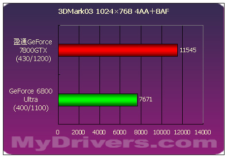 傲视群雄--盈通剑龙GeForce 7800GTX测试