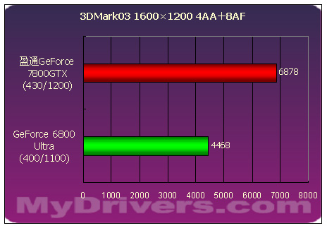 傲视群雄--盈通剑龙GeForce 7800GTX测试