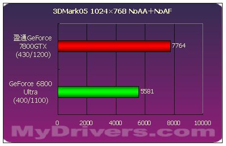 傲视群雄--盈通剑龙GeForce 7800GTX测试