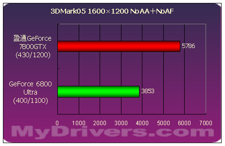 傲视群雄--盈通剑龙GeForce 7800GTX测试