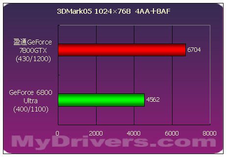 傲视群雄--盈通剑龙GeForce 7800GTX测试