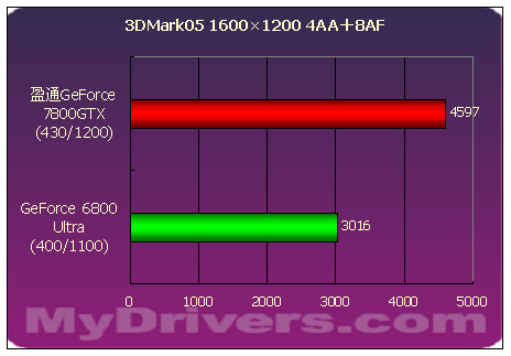 傲视群雄--盈通剑龙GeForce 7800GTX测试