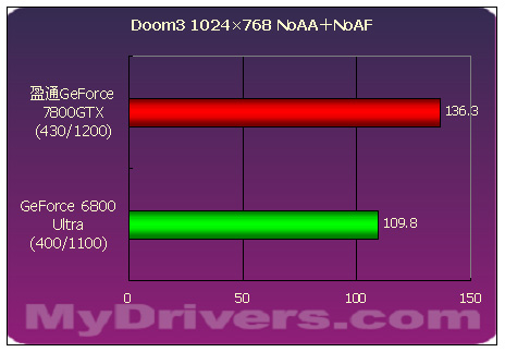 傲视群雄--盈通剑龙GeForce 7800GTX测试