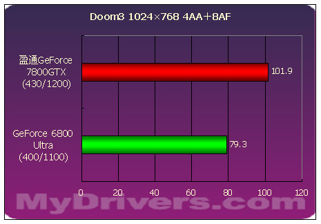 傲视群雄--盈通剑龙GeForce 7800GTX测试