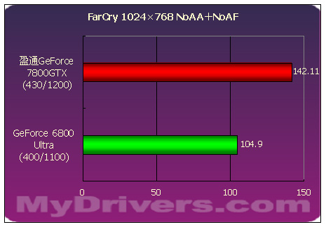 傲视群雄--盈通剑龙GeForce 7800GTX测试