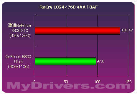 傲视群雄--盈通剑龙GeForce 7800GTX测试