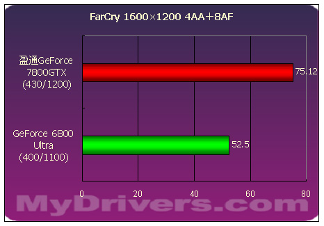 傲视群雄--盈通剑龙GeForce 7800GTX测试