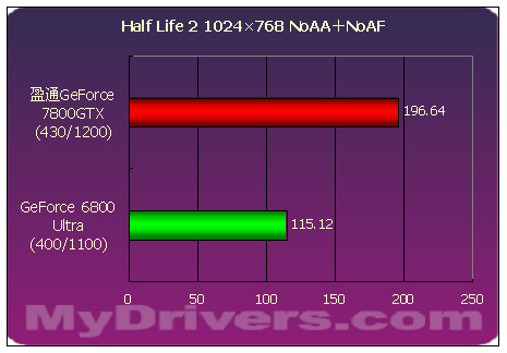 傲视群雄--盈通剑龙GeForce 7800GTX测试