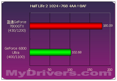 傲视群雄--盈通剑龙GeForce 7800GTX测试