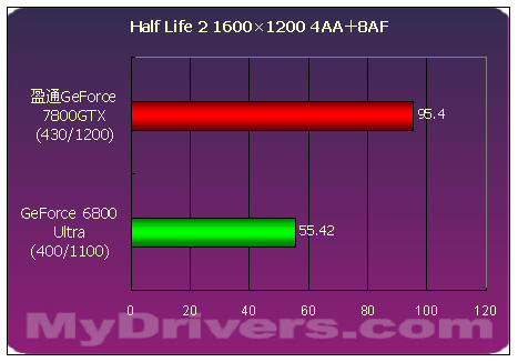 傲视群雄--盈通剑龙GeForce 7800GTX测试