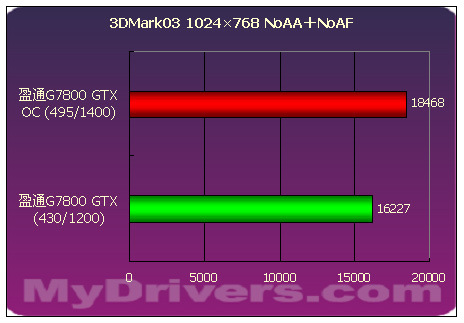 傲视群雄--盈通剑龙GeForce 7800GTX测试