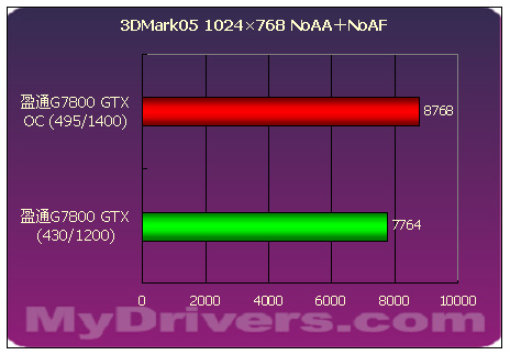 傲视群雄--盈通剑龙GeForce 7800GTX测试