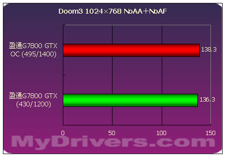 傲视群雄--盈通剑龙GeForce 7800GTX测试