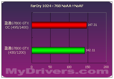 傲视群雄--盈通剑龙GeForce 7800GTX测试