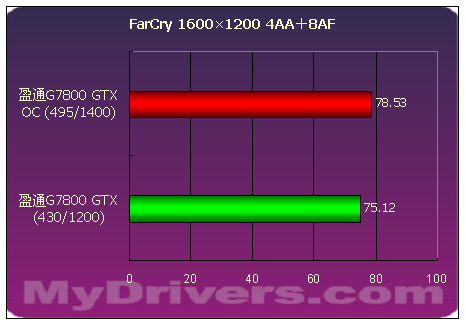 傲视群雄--盈通剑龙GeForce 7800GTX测试