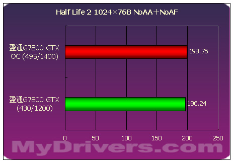 傲视群雄--盈通剑龙GeForce 7800GTX测试