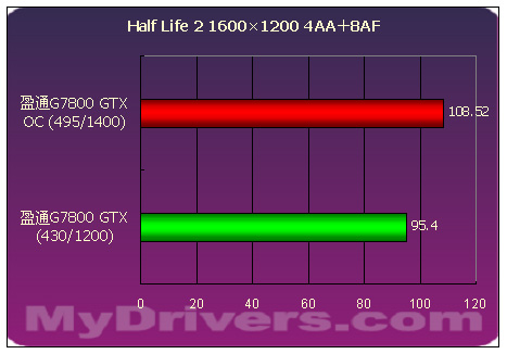 傲视群雄--盈通剑龙GeForce 7800GTX测试