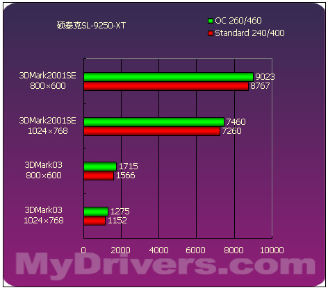 来自低端的绚丽 15款9250横向评测