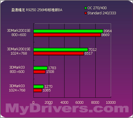 来自低端的绚丽 15款9250横向评测