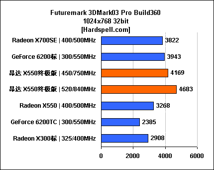 极至性能瞠目价格 昂达X550终极版