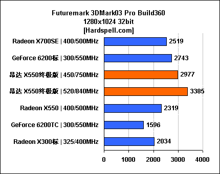 极至性能瞠目价格 昂达X550终极版