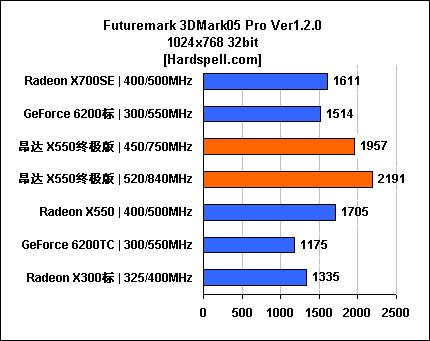 极至性能瞠目价格 昂达X550终极版