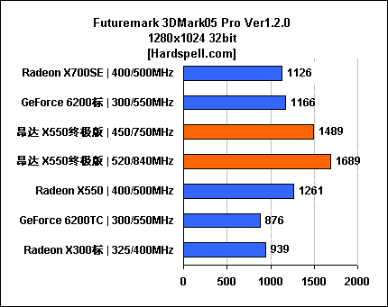 极至性能瞠目价格 昂达X550终极版