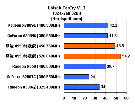 极至性能瞠目价格 昂达X550终极版