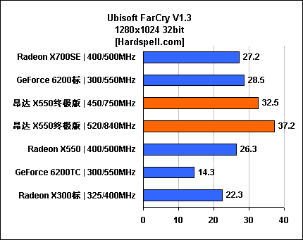 极至性能瞠目价格 昂达X550终极版