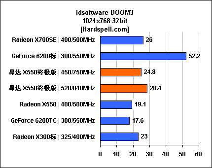 极至性能瞠目价格 昂达X550终极版