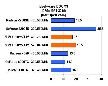 极至性能瞠目价格 昂达X550终极版