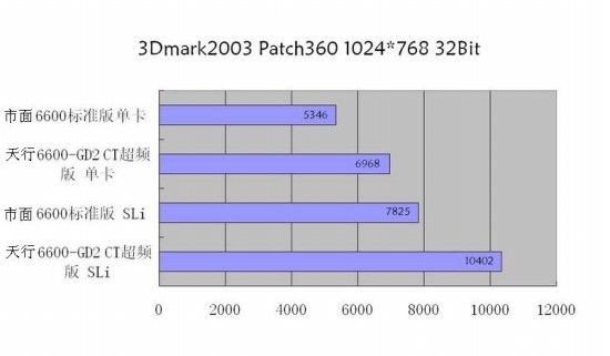 升级风暴，七彩虹DDR2燃烧军团入侵